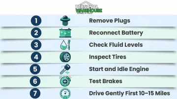 Seven-step car retrieval checklist process flow after long-term storage