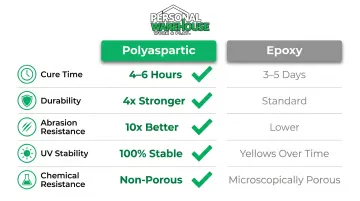 Polyaspartic versus epoxy garage flooring side-by-side comparison infographic