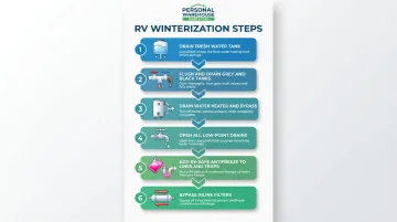6-step RV water system winterization process flow checklist infographic