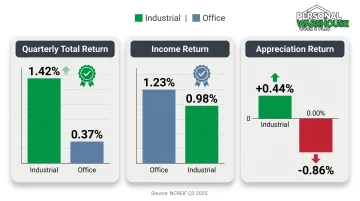 Industrial versus office NCREIF quarterly return comparison total income appreciation breakdown