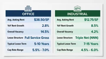 Office versus industrial real estate key metrics side-by-side comparison 2026