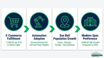 Four industrial real estate demand tailwinds driving warehouse sector growth 2026