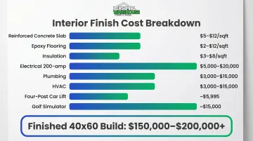 Pole barn man cave interior finish cost breakdown comparison chart with price ranges