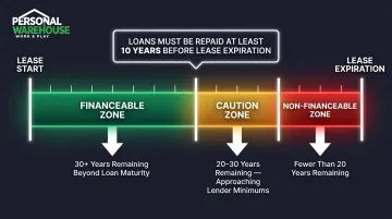 Leasehold mortgage financing remaining term thresholds and lender requirements infographic