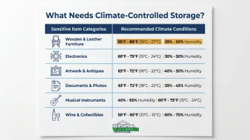 Six item categories requiring climate-controlled storage with temperature and humidity specs