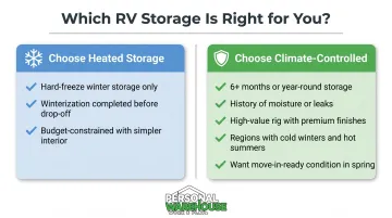 Decision guide choosing heated versus climate-controlled RV storage by situation