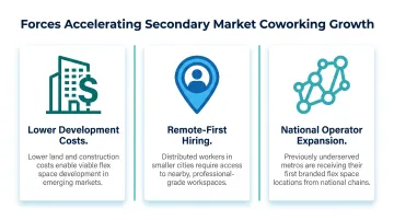 Three forces driving secondary market coworking growth in 2026 infographic