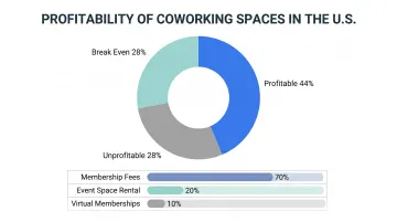 Coworking space profitability survey results chart showing operator profit and loss percentages