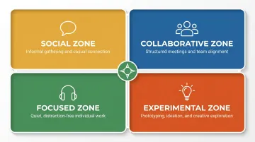 Four-zone creative workspace model layout infographic with zone descriptions