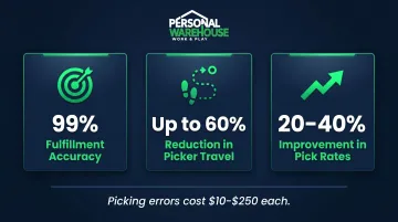 Zone-based warehouse picking strategy accuracy and efficiency statistics comparison infographic