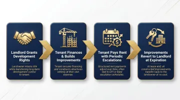 4-step ground lease process flow from land rights to improvement reversion