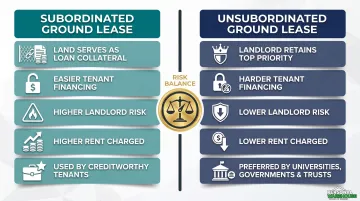 Subordinated versus unsubordinated ground lease comparison showing risk and financing differences