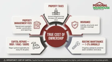 Complete warehouse ownership cost breakdown including taxes insurance maintenance and capital repairs