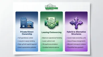 Three warehouse ownership models comparison infographic private lease hybrid