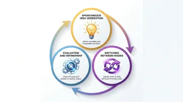 Three creative brain networks mapped to workspace zones and cognitive phases