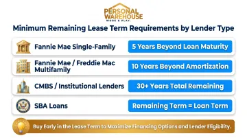 Ground lease mortgage minimum remaining term requirements by lender type