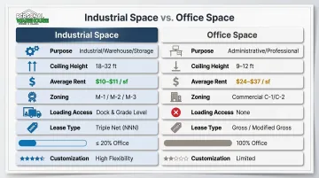 Industrial versus office space eight-dimension side-by-side comparison infographic