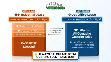 NNN industrial lease versus gross office lease total occupancy cost comparison breakdown