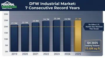 DFW industrial market absorption records seven consecutive years above 20 million square feet
