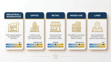 Texas commercial real estate property types risk-return profile comparison chart