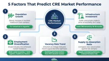 Five criteria for evaluating commercial real estate investment markets in 2026