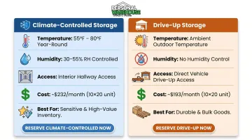 Climate-controlled versus drive-up storage side-by-side comparison infographic for businesses