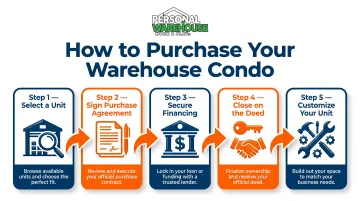 5-step warehouse condo purchase process from unit selection to customization