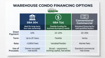 SBA 504 versus SBA 7a versus conventional commercial loan comparison chart for warehouse condos
