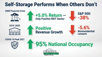 Self-storage recession performance comparison chart across three major economic events