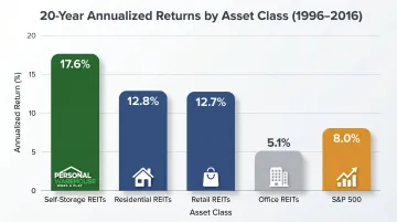 Self-storage versus S&P 500 and other REIT 20-year annualized returns comparison chart