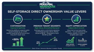 Three direct ownership value levers for self-storage unit investors infographic