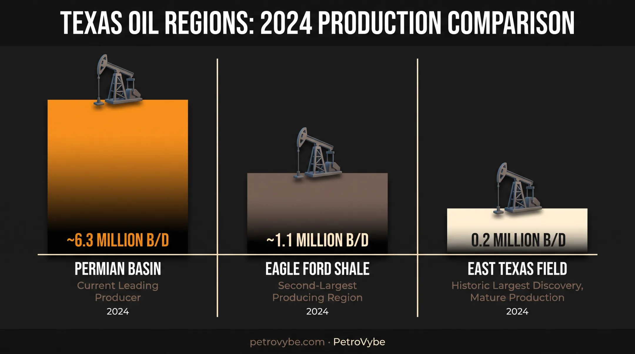 Texas oil basins comparison of Permian Eagle Ford and East Texas production