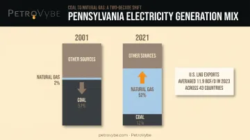 Pennsylvania power generation shift from coal to natural gas 2001-2021