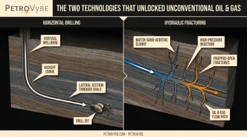 Horizontal drilling and hydraulic fracturing process diagram for shale extraction