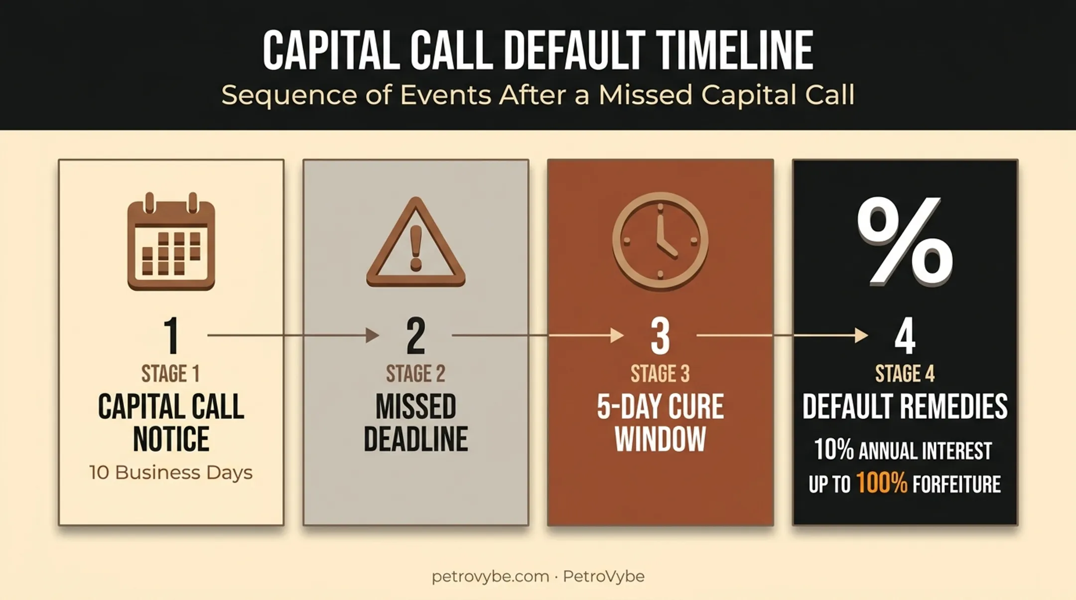 Capital call default consequences timeline showing cure window and penalties