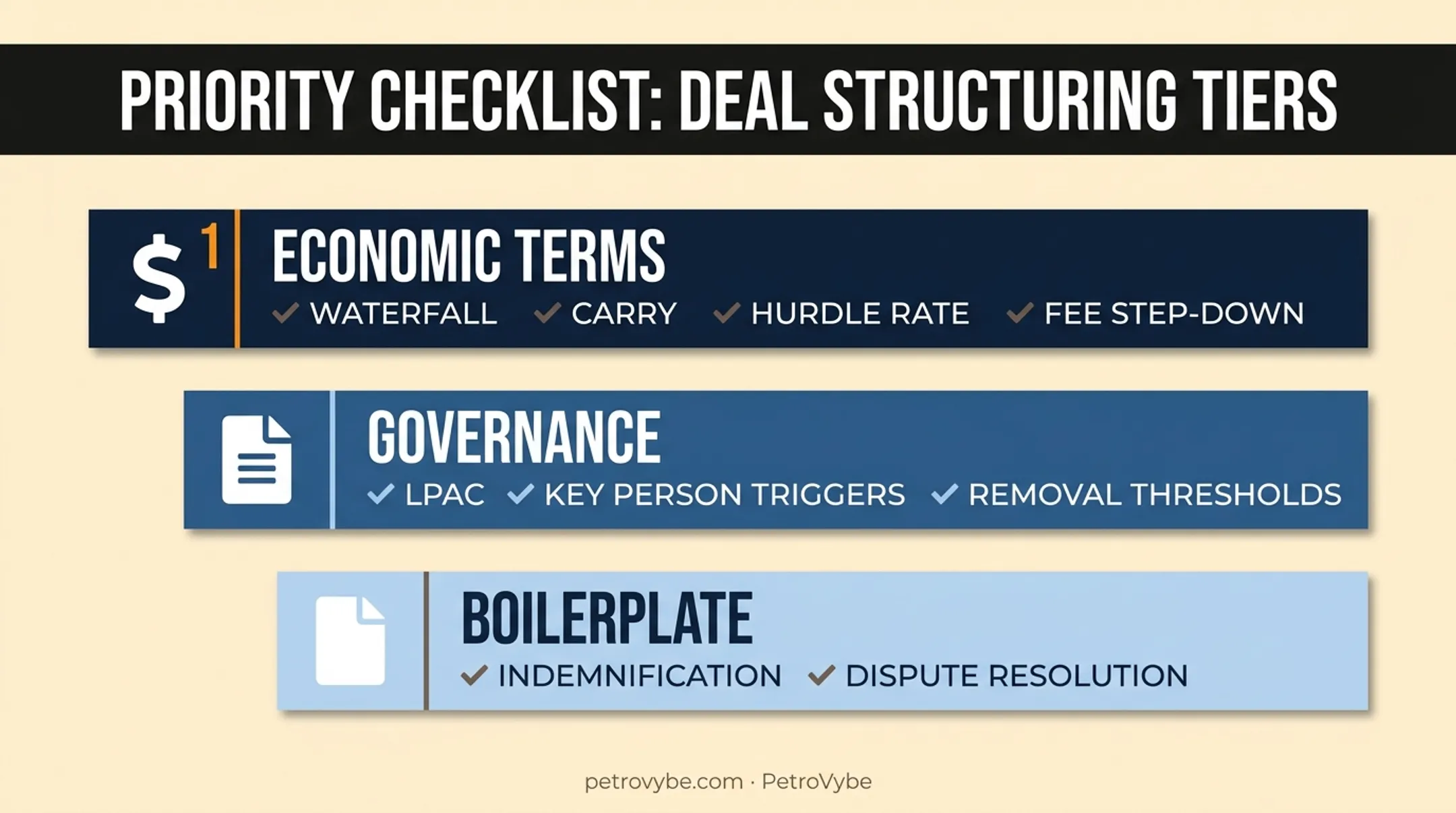 Three-tier LPA review priority checklist from economics to boilerplate