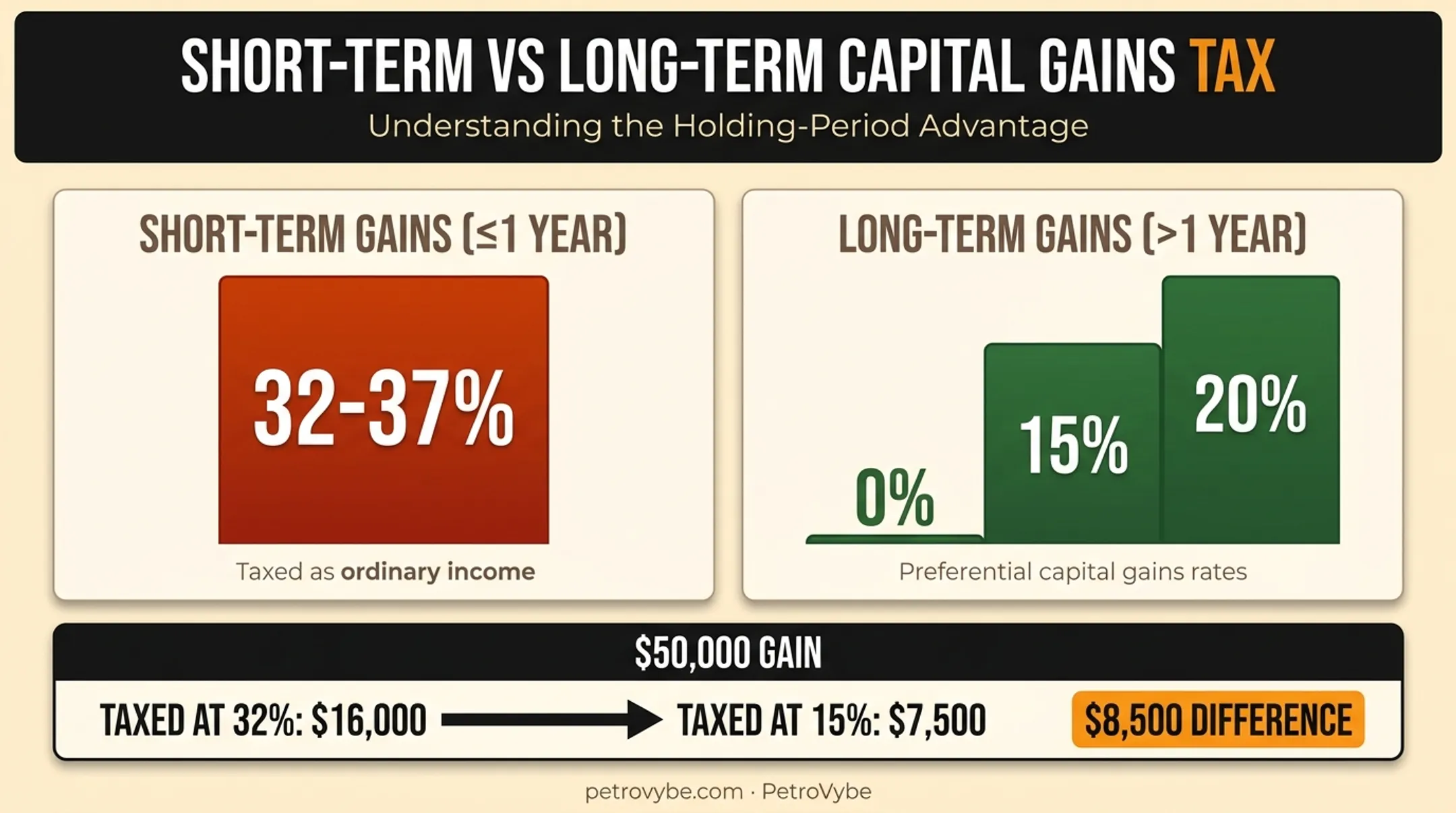Short-term versus long-term capital gains tax rate comparison chart