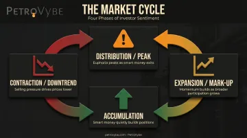 Four stages of market cycle accumulation expansion distribution contraction diagram