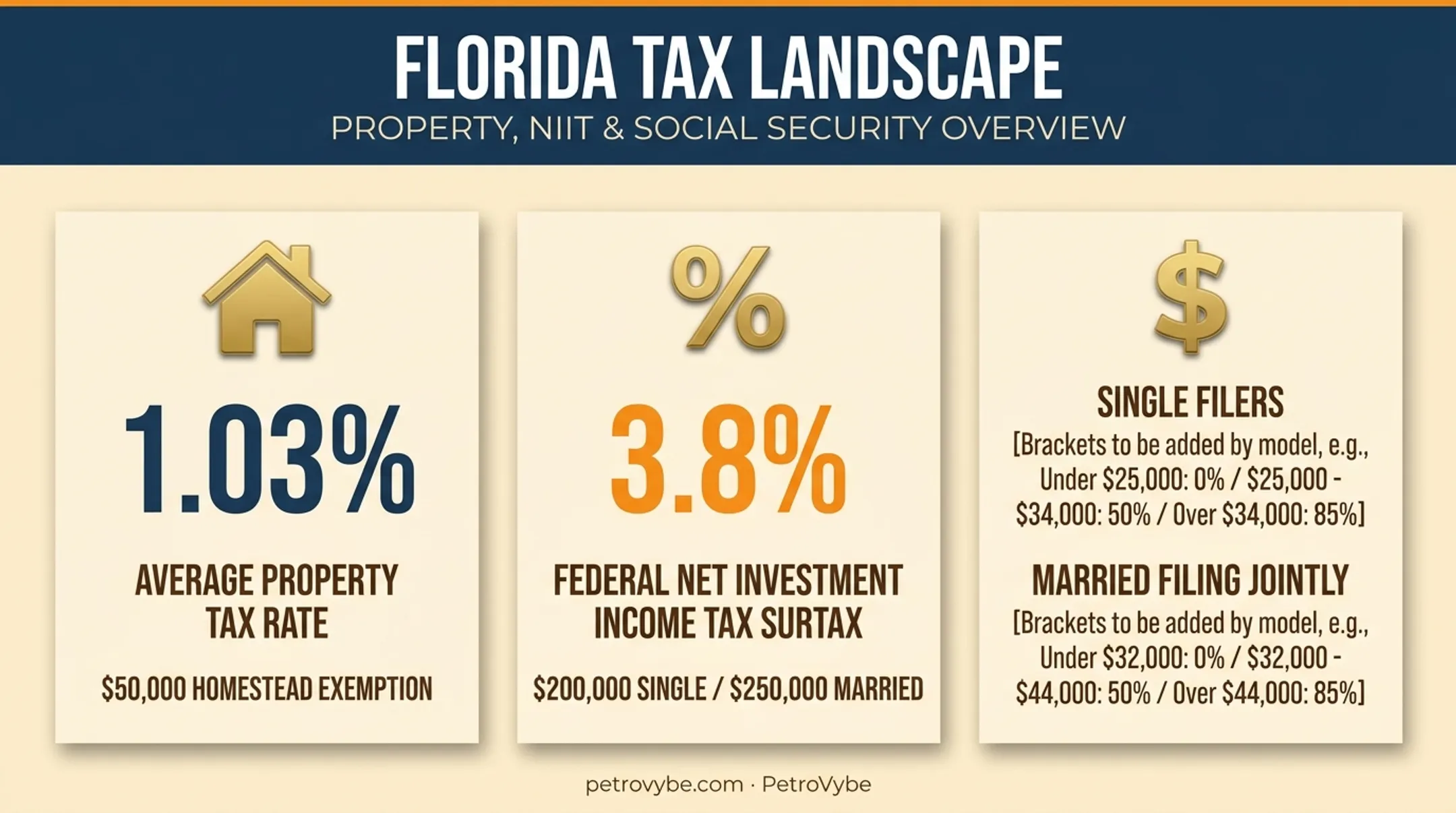 Florida tax landscape overview showing property tax NIIT and Social Security rules