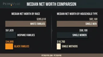 Racial and gender wealth gap comparison among U.S. households