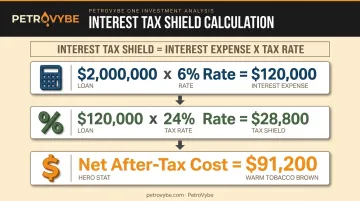 Interest tax shield calculation example showing three-step formula breakdown