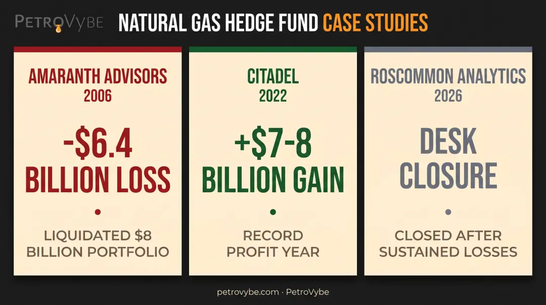 Amaranth Citadel Roscommon hedge fund gains and losses comparison
