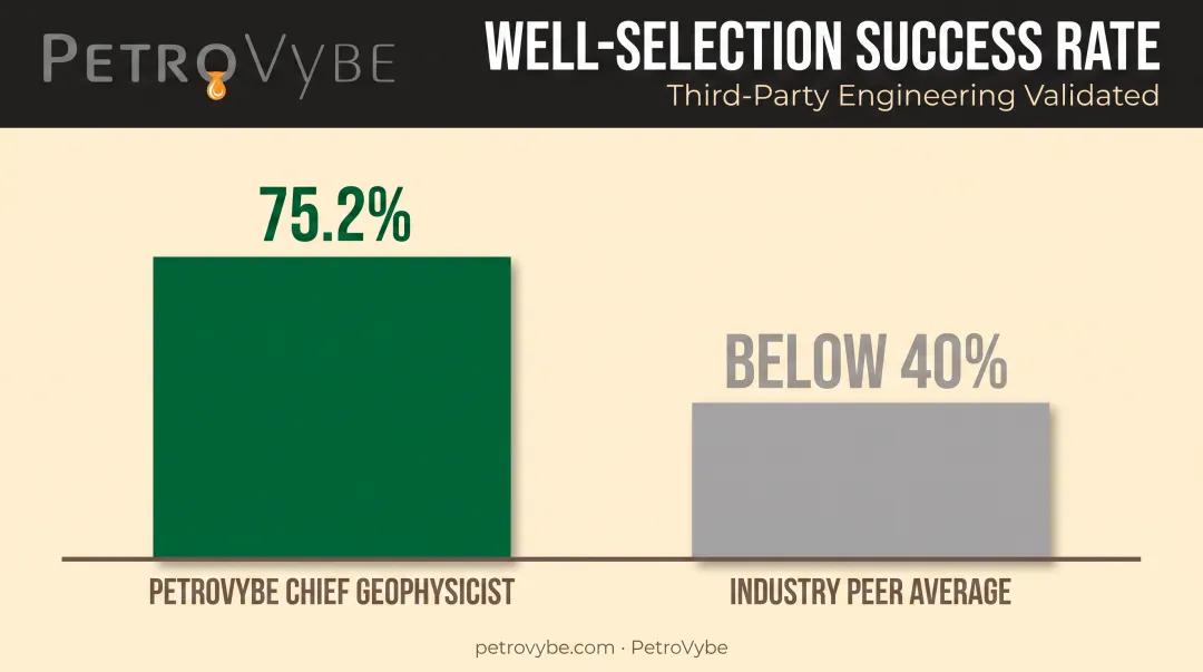 PetroVybe well success rate versus industry peer average comparison