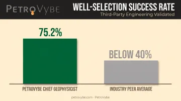 PetroVybe well success rate versus industry peer average comparison