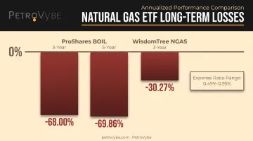 Natural gas ETF long-term losses BOIL and NGAS annualized returns