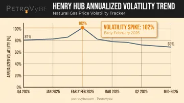 Henry Hub natural gas volatility timeline 2024 to 2025