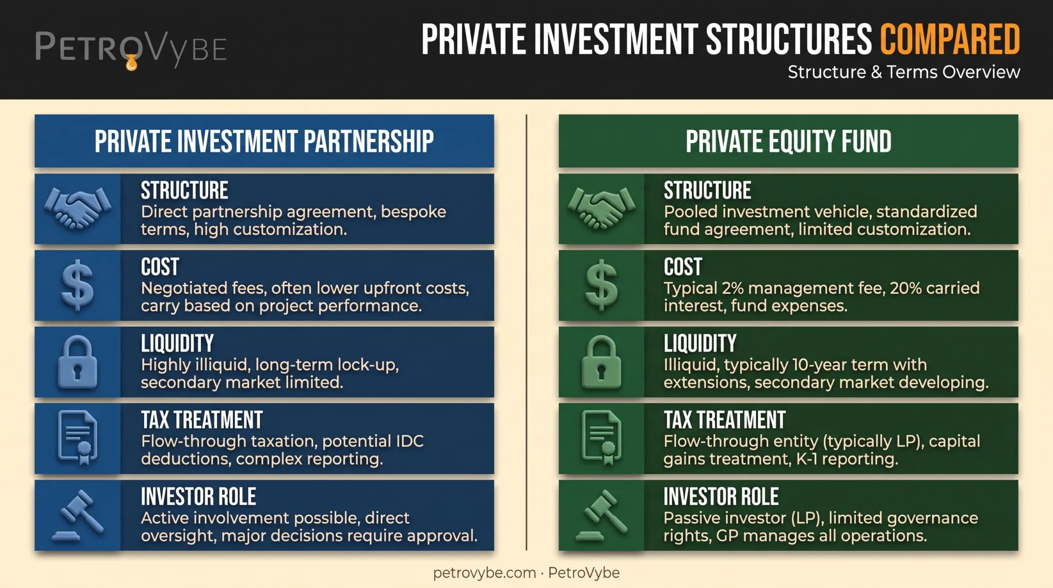 Private investment partnership versus private equity fund comparison chart