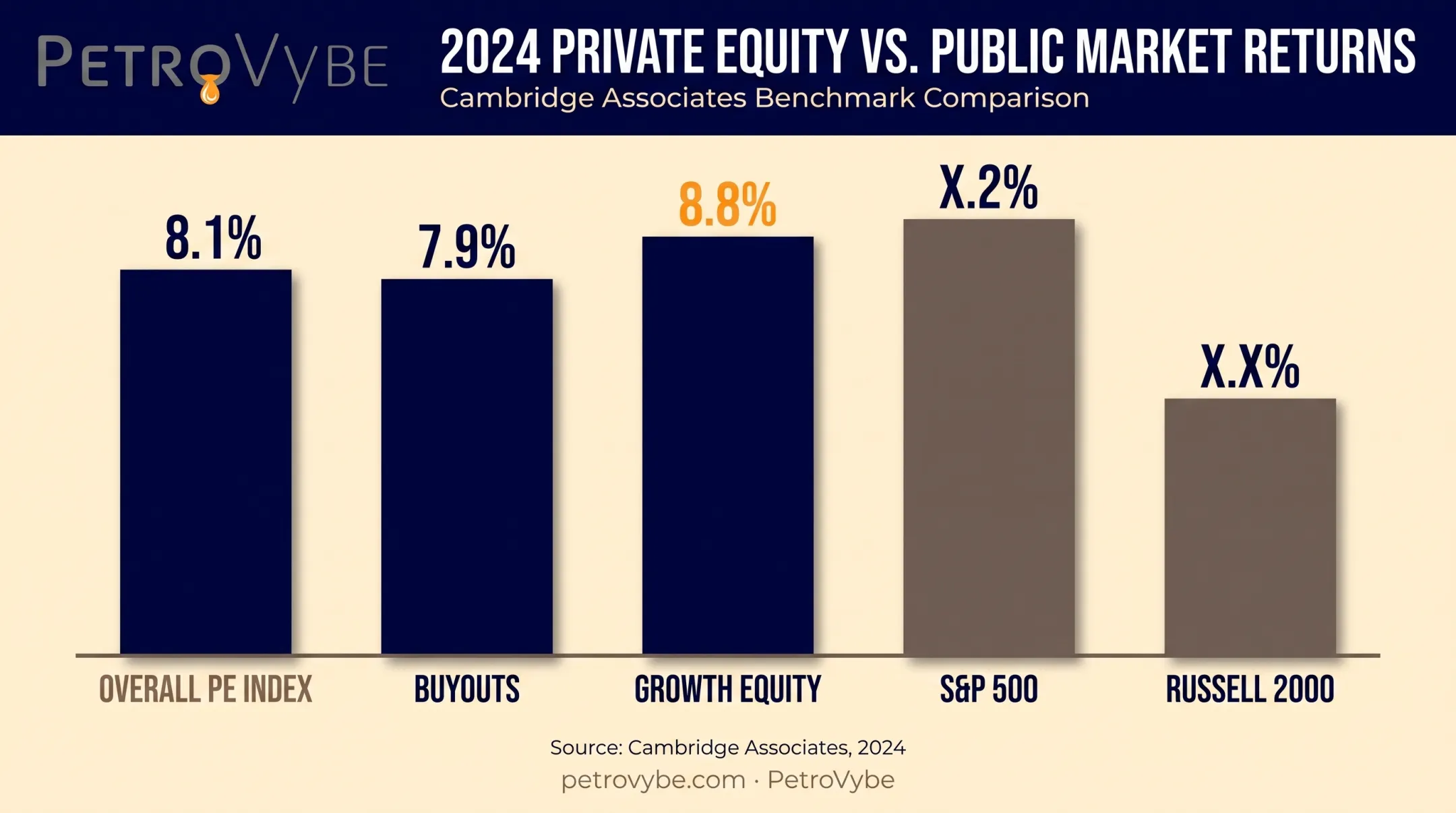 Private equity returns comparison versus S&P 500 and Russell 2000 indexes
