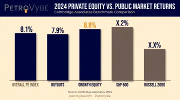 Private equity returns comparison versus S&P 500 and Russell 2000 indexes