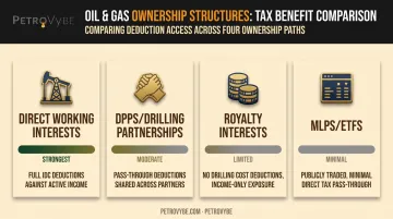 Comparison of four oil and gas ownership structures and tax benefit levels